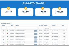 20 SMA Terbaik di Jogja Berdasarkan Nilai UTBK 2021