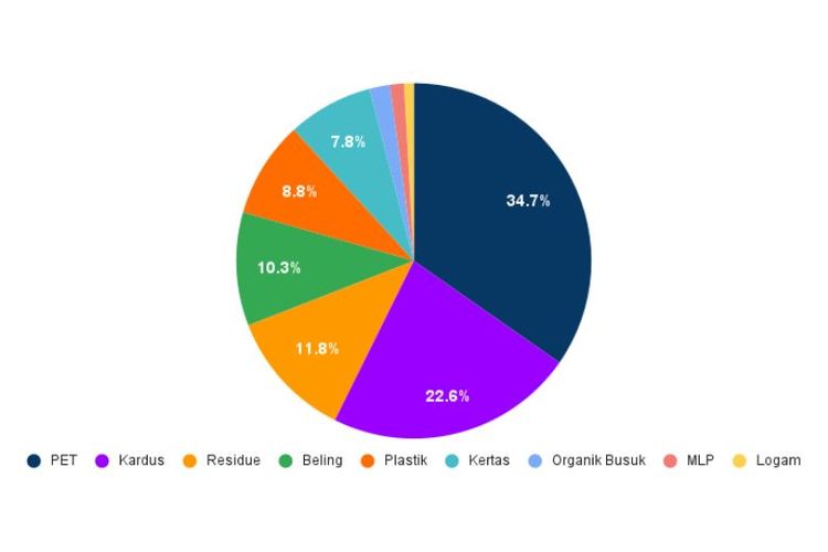 Diagram jenis sampah yang berhasil terkumpul pada rangkaian acara Garmin Run Indonesia 2024.