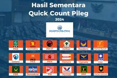 Hasil “Quick Count” Charta Politika Pileg DPR Data 67,75 Persen