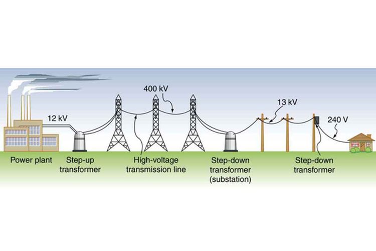Proses distribusi energi listrik dari pembangkit listrik ke rumah