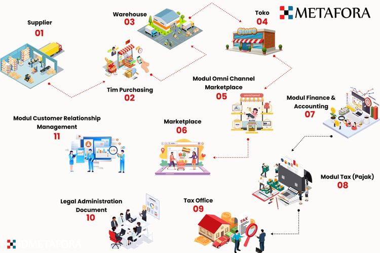 Selain menghemat biaya operasional, software ERP Metafora juga dapat meningkatkan produktivitas. Tidak hanya itu, software tersebut sekaligus mempercepat proses bisnis di setiap perusahaan yang menggunakannya.