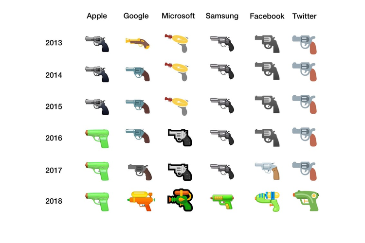 Perbandingan emotikon pistol di berbagai platform dari waktu ke waktu.