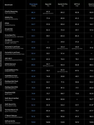 Skor pengujian Muse Spark milik Meta dengan beberapa model penalaran kompetitor lainnya, seperti ChatGPT, Claude, Gemini, hingga Grok