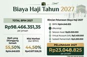 BPIH, Bipih, dan Nilai Manfaat Haji 2027, Apa Bedanya? Simak Penjelasan dan Rinciannya