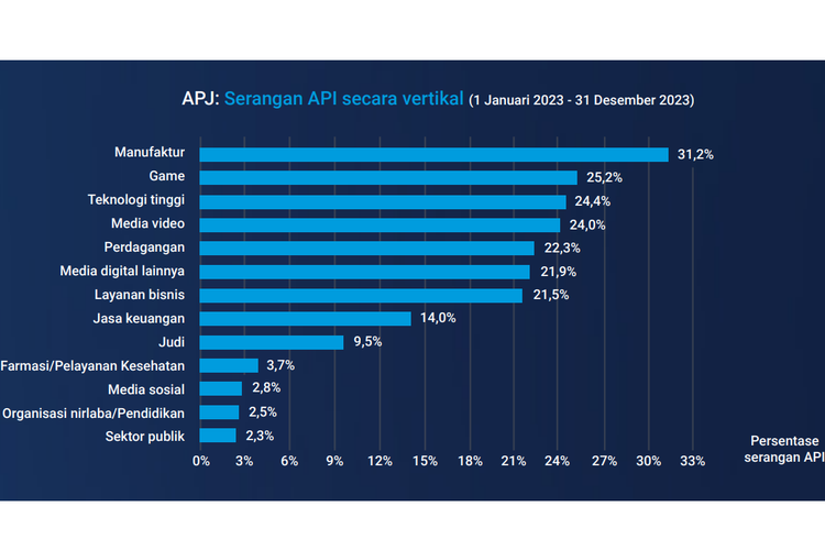 Riset Akamai menunjukkan sektor manufaktur dan Game mencatat persentase serangan API tertinggi di seluruh
Asia Pasifik dan Jepang.