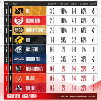 Ilustrasi klasemen MPL ID Season 12.