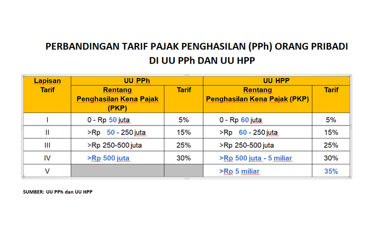 Perubahan dan perbandingan lapisan dan tarif PPh di UU PPh dan UU HPP.  