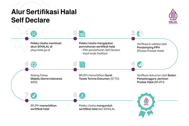 Pendaftaran sertifikasi halal gratis dapat dilakukan secara online melalui aplikasi Pusaka Superapps Kementerian Agama atau di laman ptsp.halal.go.id.
