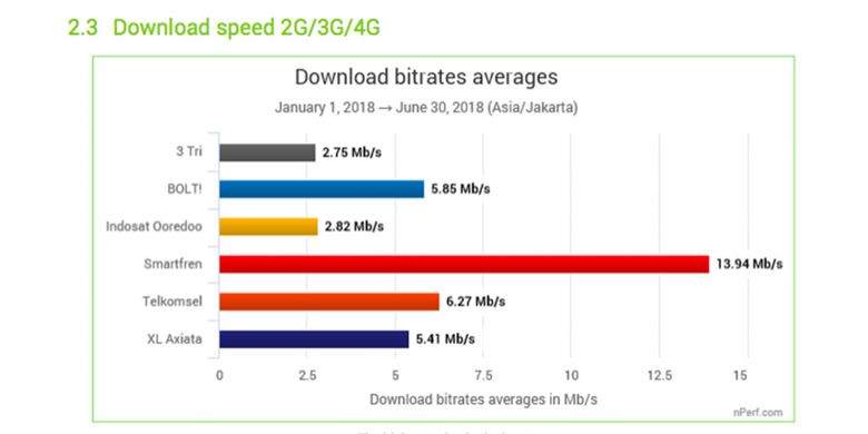 Grafik kecepatan download rata-rata dari kelima operator seluler di Indonesia, menurut data nPerf. 