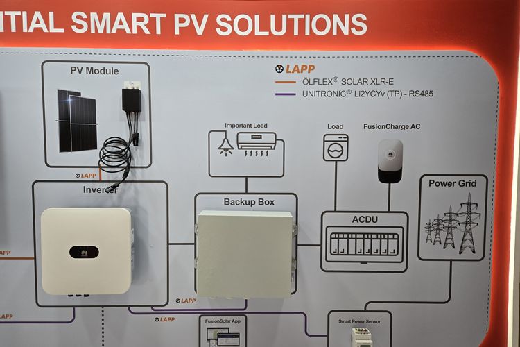 Solusi Smart PV Huawei untuk perumahan.