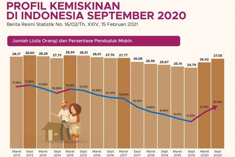Tangkapan layar mengenai profil kemiskinan di Indonesia September 2020