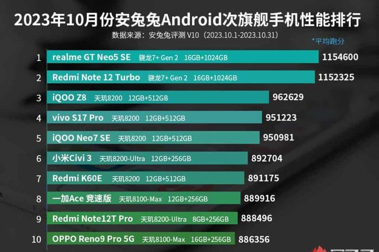 Daftar 10 HP Android kelas menengah terkencang November 2023 versi AnTuTu.