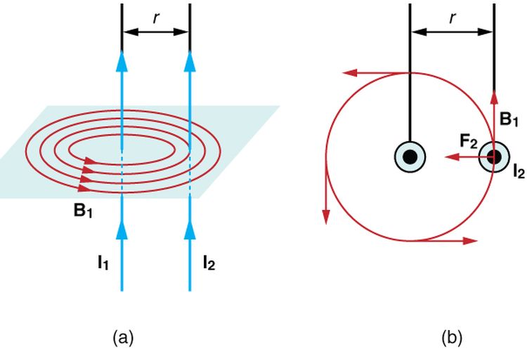 (a) Medan magnet yang dihasilkan kawat sejajar berarus tegak lurus dengan arus listriknya dan memiliki arah menuju kawat kedua (b) Kawat 2 dengan arus searah menghasilkan Gaya Lorentz yang menuju ke kawat 1, sehingga menimbulkan gaya tarik-menarik.