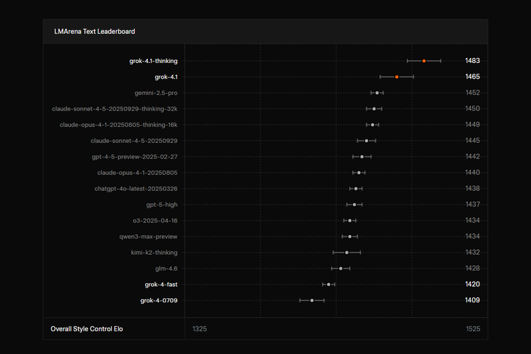 Skor Grok 4.1 dibandingkan dengan model AI lainnya di platform benchmark Text Arena 