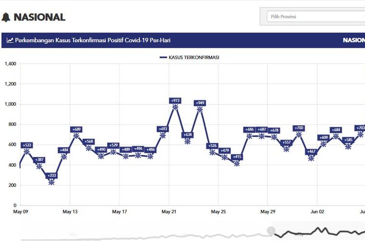 Grafik pertambahan kasus baru Covid-19 di Indonesia