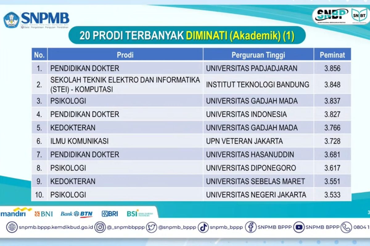 Daftar 20 prodi paling banyak diminat dalam SNBT 2023. 