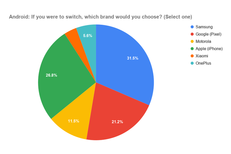 Pengguna Android memiliki preferensi yang lebih beragam saat berpindah perangkat.
