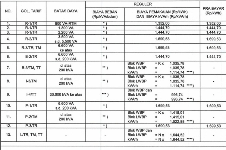 Tarif Listrik April 2026 Tidak Naik, Ini Rincian Tarif per kWh Semua Golongan