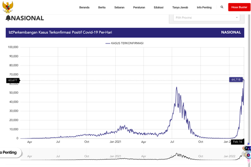 Update Corona 17 Februari 2022: Indonesia Catat 64.718 Kasus Baru, Rekor Tertinggi Selama Pandemi