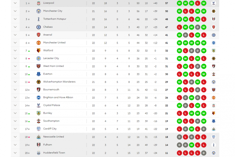 Klasemen Liga Inggris 2018-2019, hingga pekan ke-22 Premier League, Minggu (13/1/2019).