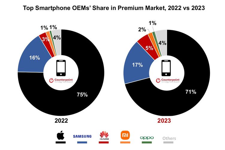 Ilustrasi pangsa pasar ponsel premium global di 2023.