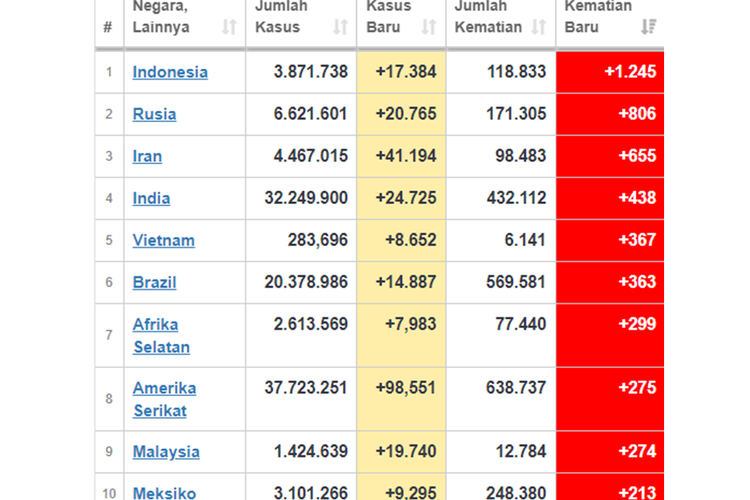 Tabel 10 negara dengan penambahan angka kematian harian tertinggi di dunia.