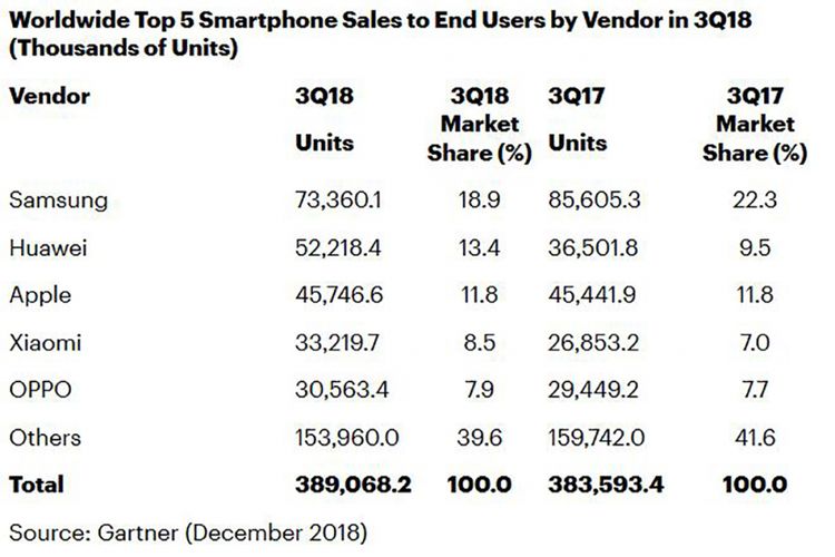 Lima vendor smartphone yang mencatat penjualan terbesar secara global pada kuartal ketiga 2018, menurut data dari firma riset Gartner.