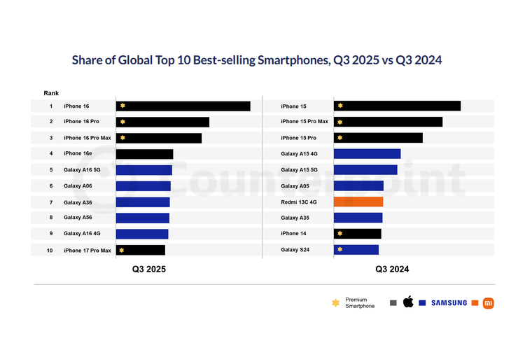 Daftar 10 HP terlaris di dunia pada kuartal III 2025.