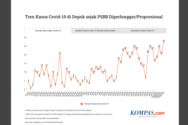 Temuan kasus baru Covid-19 di Depok sejak PSBB Proporsional pada 5 Juni 2020. Sejak pertengahan Juli 2020, temuan kasus baru Covid-19 di Depok setiap harinya semakin banyak.