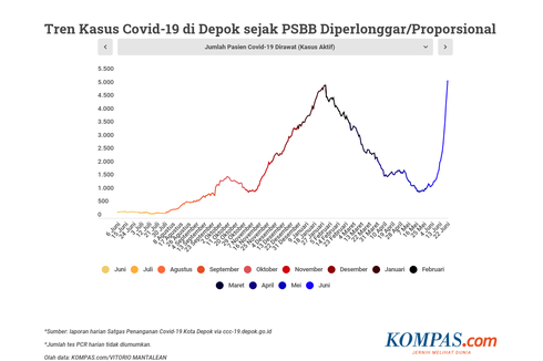 Kasus Covid-19 Lebih Parah dari Gelombang Pertama, Kenapa Depok Tetap Hindari Lockdown?