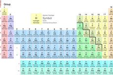 Pengertian Tabel Periodik, Unsur, Klasifikasi, dan Cara Membacanya