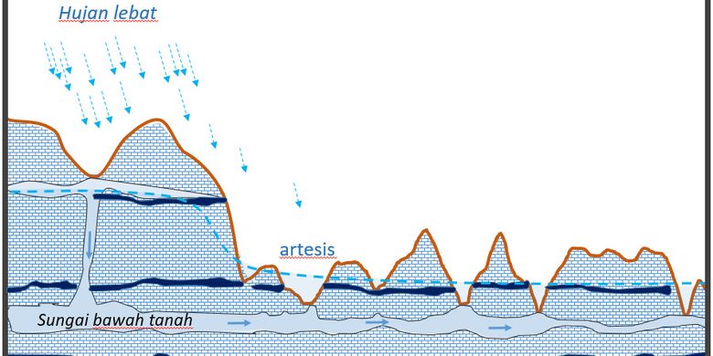Infografis proses sungai bawah tanah yang membuat luweng di Gunung Kidul terkuras habis