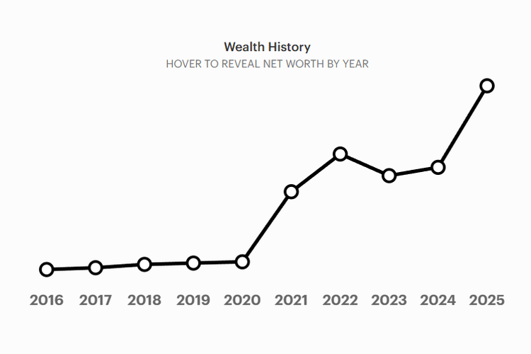 Grafik lonjakan kekayaan Elon Musk.