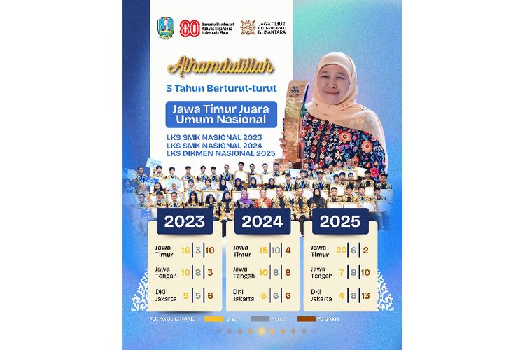 Capaian Jawa Timur sebagai juara umum LKS Nasional tiga tahun berturut-turut (2023?2025), dengan total perolehan medali terbanyak dari berbagai bidang lomba keahlian SMK