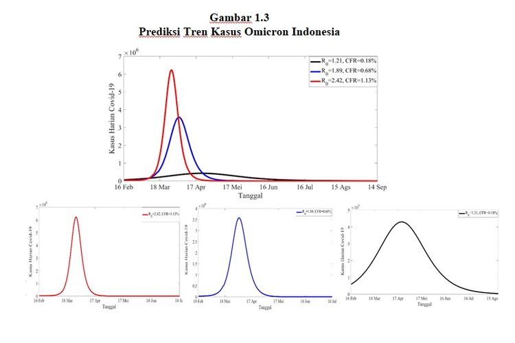 Grafis prediksi tren kasus Omicron Indonesia