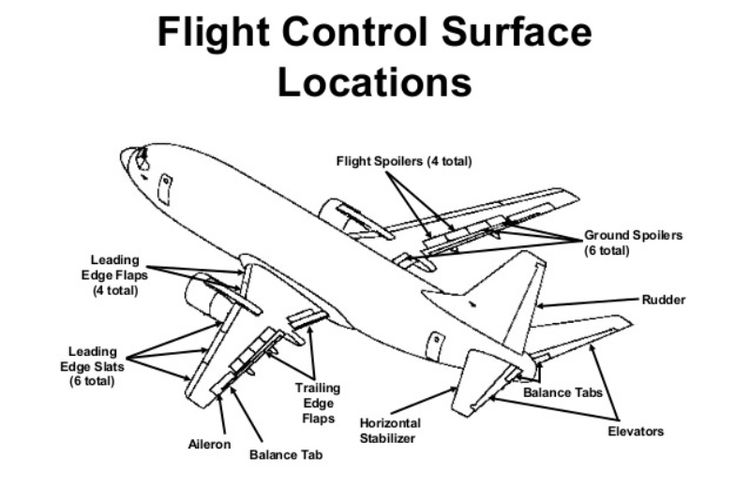 Control surface B737, menunjukkan posisi Flaps dan Slats di sayap pesawat.