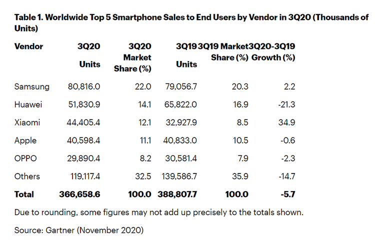 Lima besar vendor smartphone global pada kuartal III-2020 versi firma riset Gartner.