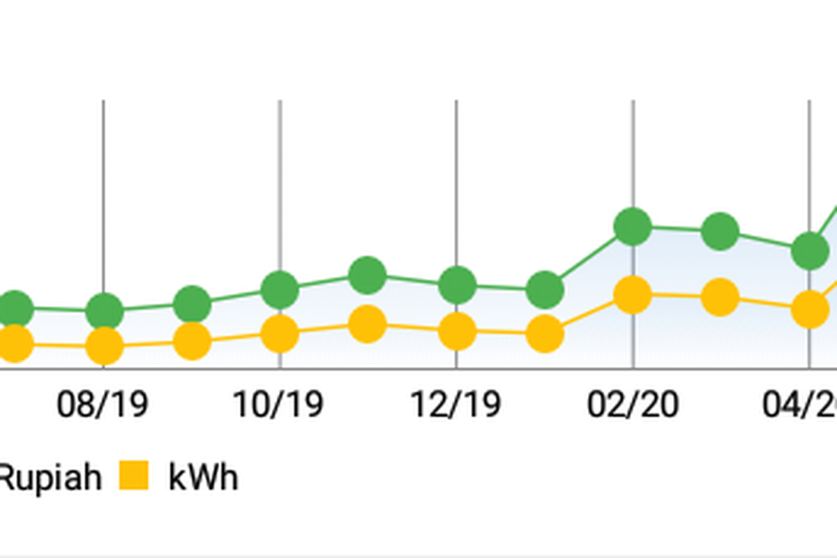 Grafik penggunaan daya dan besar tagihan PLN dari bulan ke bulan