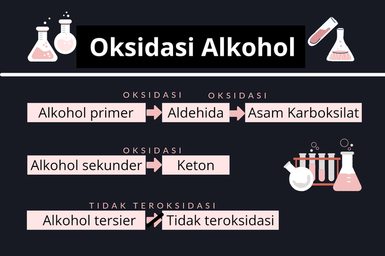 Oksidas alkohol primer, sekunder, tersier, dan hasil reaksinya