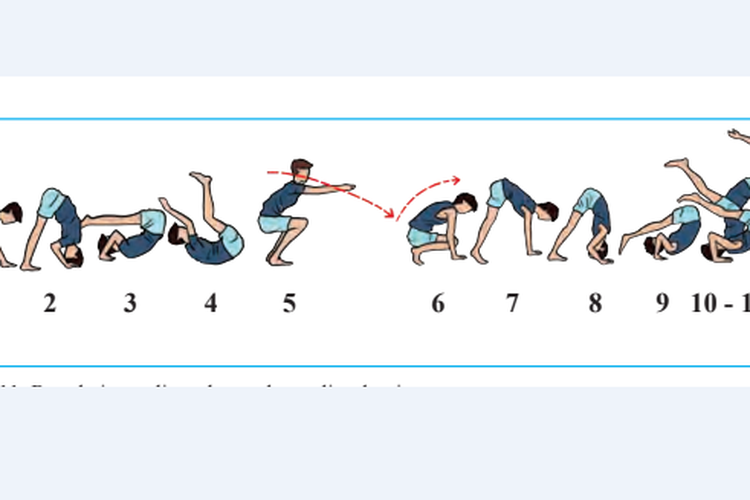 Gerakan guling depan, guling belakang dan meroda adalah bentuk gerakan senam