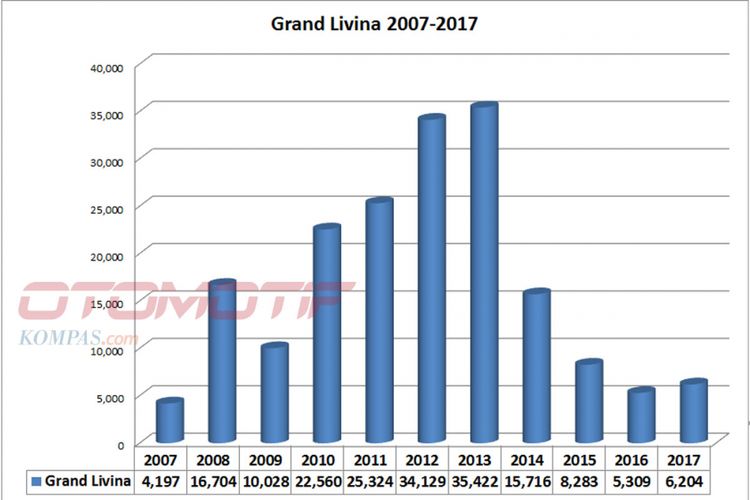 Wholesales Nissan Grand Livina sepanjang 2007 sampai 2017 (diolah dari data Gaikindo).