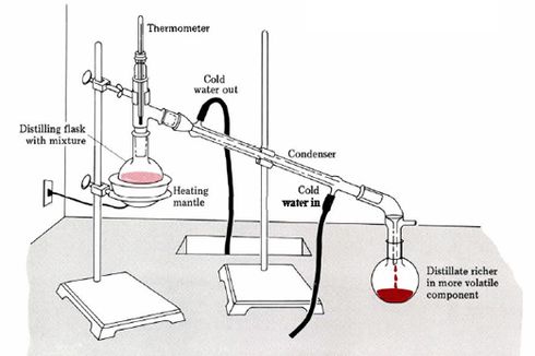 Pemisahan Alkohol Murni dan Air dengan Metode Distilasi