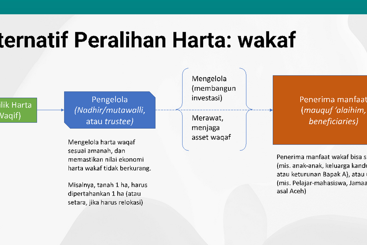 Alur investasi wakaf