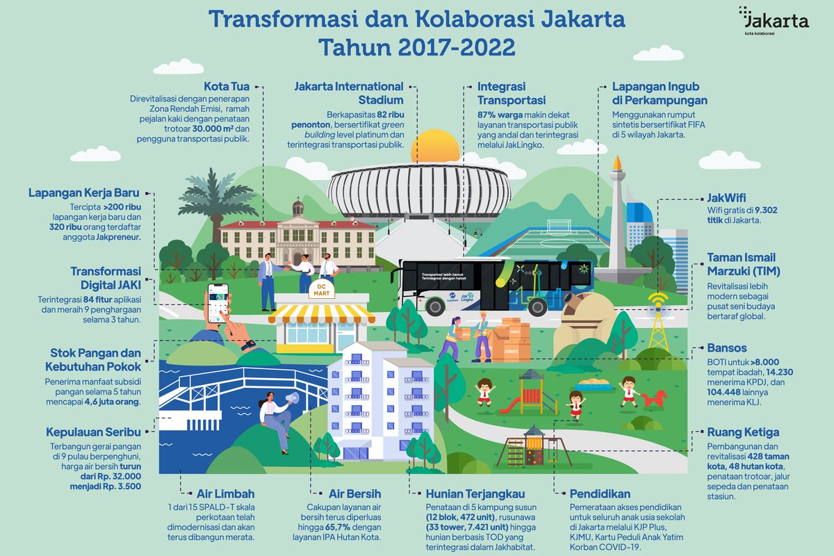 Transformasi dan kolaborasi Jakarta Tahun 2017-2022.