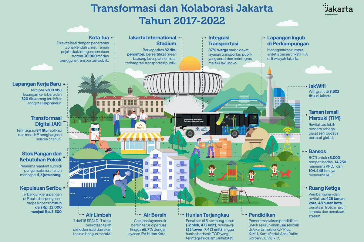 Jakarta, Ruang Pembangunan Kolaboratif Dan Berkelanjutan