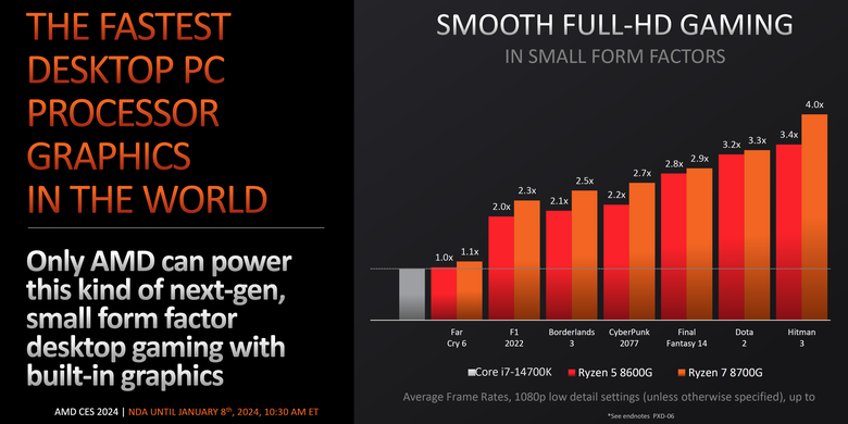 AMD mengeklaim GPU Radeon terintegrasi di seri prosesor Ryzen 8000G memiliki kinerja jauh lebih tinggi dibandingkan GPU serupa milik pesaingnya 