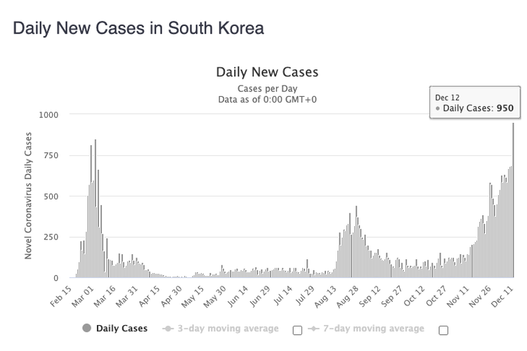 Rekor kasus harian di Korea Selatan tembus 1.000 kasus. Pemerintah lakukan tes massal gratis di 150 titik Kota seoul dan sekitarnya