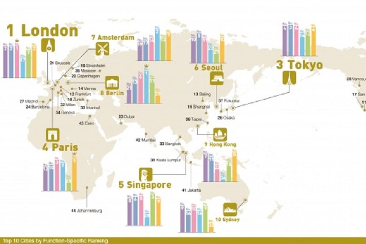 Sepuluh besar kota dunia berdasarkan peringkat fungsi spesifik.