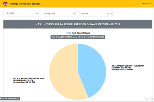 Situng KPU Data 72,55 Persen: Jokowi-Ma'ruf 56,16 Persen, Prabowo-Sandiaga 43,84 Persen