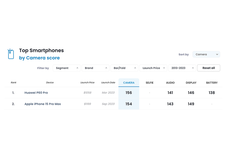 Hasil performa kamera dari iPhone 15 Pro Max dan Huawei P60 Pro. Huawei P60 Pro berada di posisi pertama dengan skor 156 poin, sedangkan iPhone 15 Pro Max 154 poin